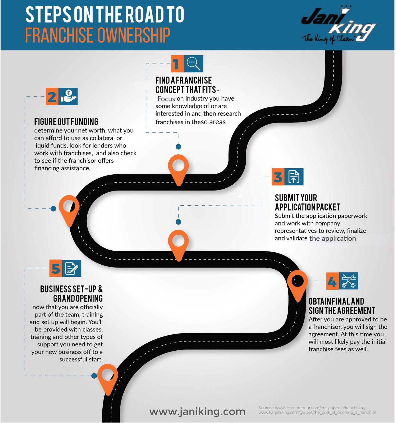 Steps on the Road to Franchise Ownership